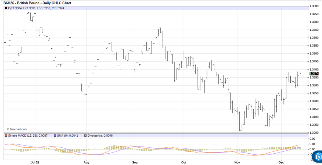 The Dollar Is Sinking After the Fed Cut Rates, So Buy the British Pound Instead