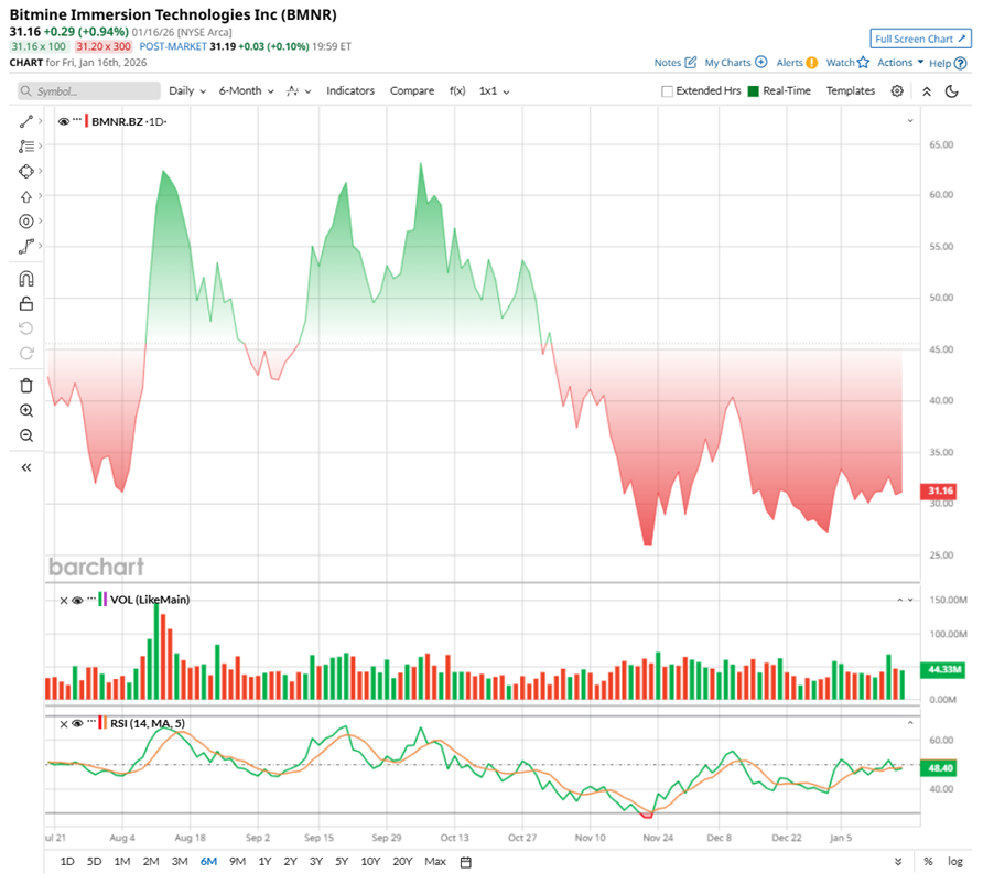 BitMine Immersion Just Invested $200 Million in MrBeast. What Does That Mean for BMNR Stock?