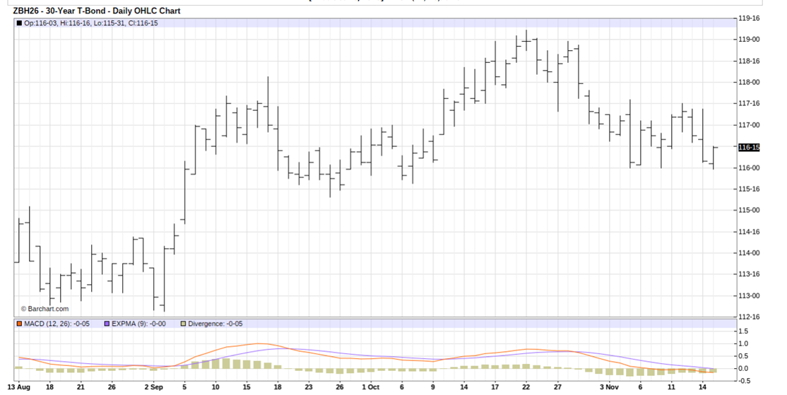 With a December Rate Cut Up in the Air, Make This 1 Trade Now