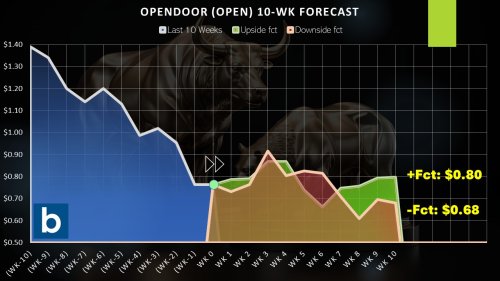 Opendoor Technologies (OPEN): A Penny Stock That Just Flashed a Rare Contrarian Signal