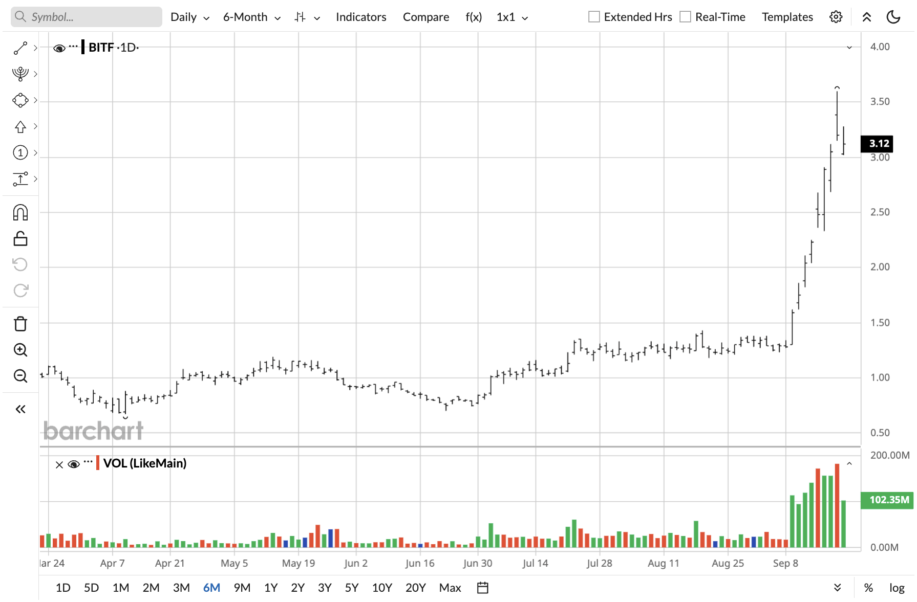 Bitcoin Mining Stocks Are Beating BTC. Here Are 3 Names You Should Snap Up Now
