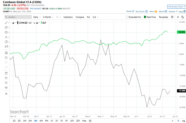 Coinbase Stock: Is COIN Underperforming the Financial Sector?