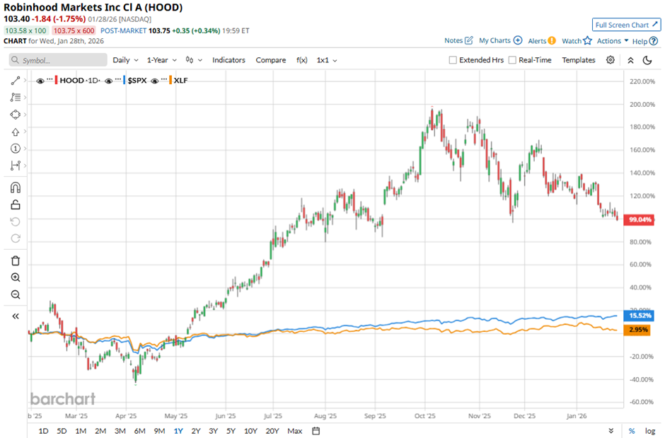 Robinhood Markets Stock Outlook: Is Wall Street Bullish or Bearish?