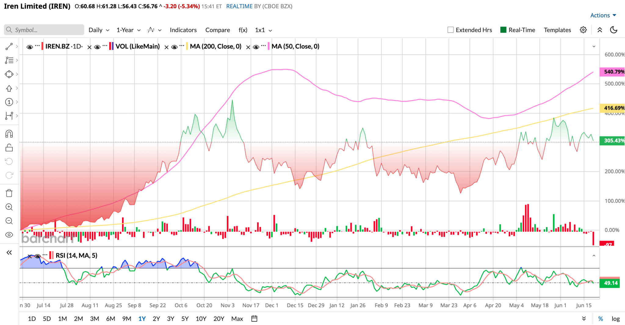Why Jefferies Is Betting That IREN Stock Will Gain 30% from Here