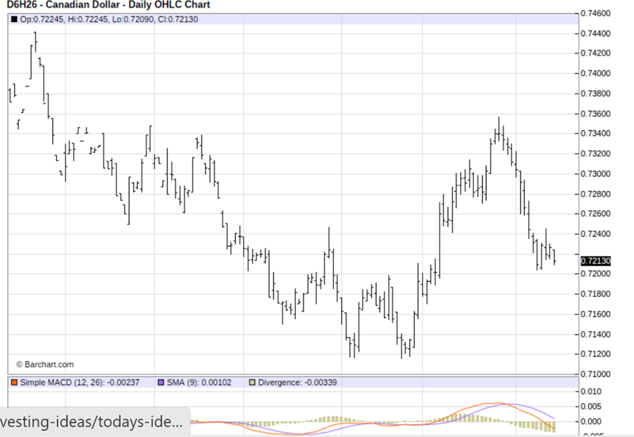 Is ‘Sell Canada’ the New Trade of the Day?