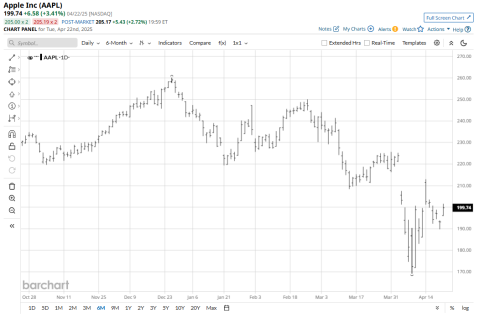 Apple Is Going Head-to-Head With Elon Musk’s SpaceX. Should You Buy or Sell AAPL Stock as the Battle Rages On?