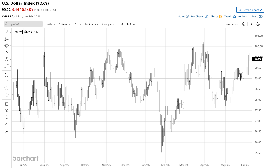 Is the Dollar Index Preparing for a Significant Break?