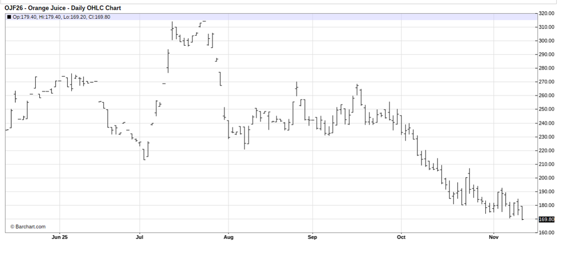 This Frozen Orange Juice May Not Be Worth the Squeeze as Prices Fall