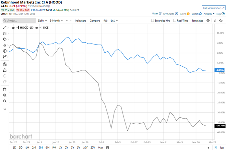 How is Robinhood’s Stock Performance Compared to Other Capital Markets Stock?
