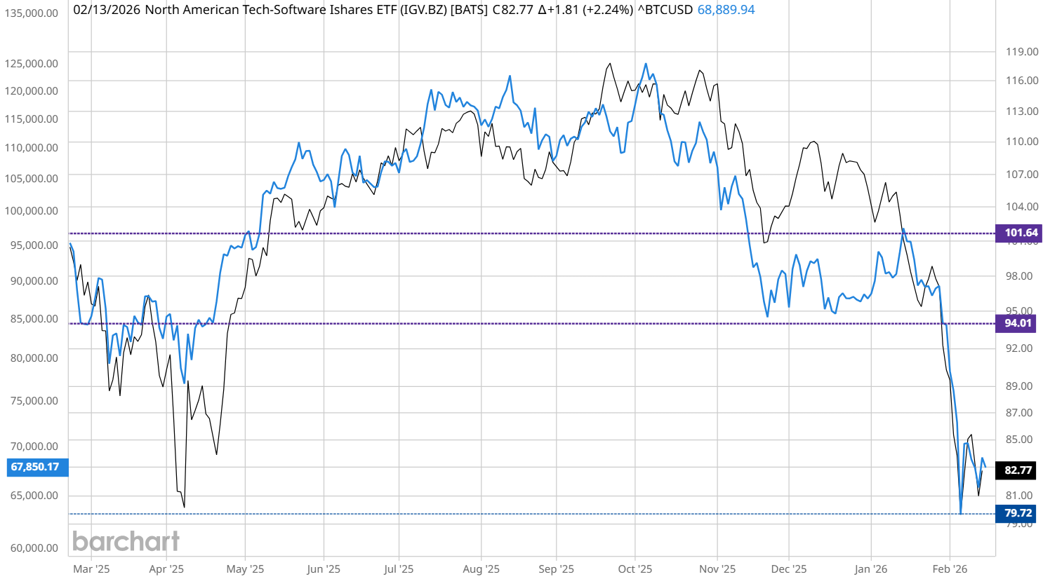 What the Surprising Correlation Between Bitcoin and Software Stocks Can Tell Us