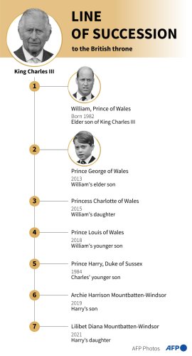 British Royal Line Of Succession