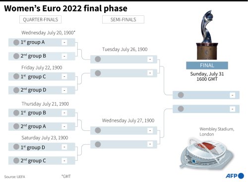 Women's Euro 2022 Final Phase