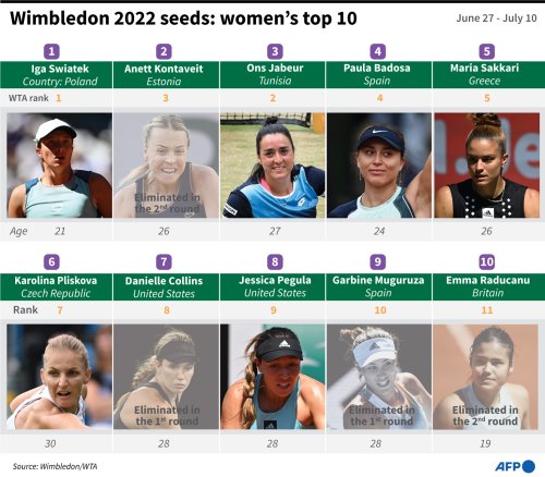 Wimbledon 2022 Seeds: Women's Top 10
