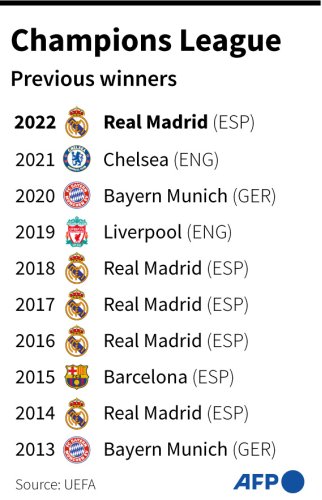 Champions League: Previous Winners