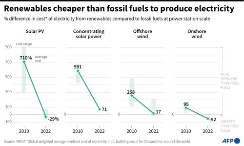 Renewables Cheaper Than Fossil Fuels To Produce Electricity