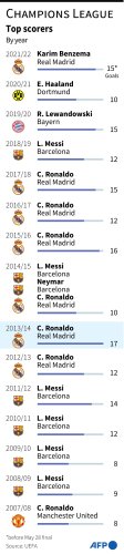 Champions League: Top Scorers