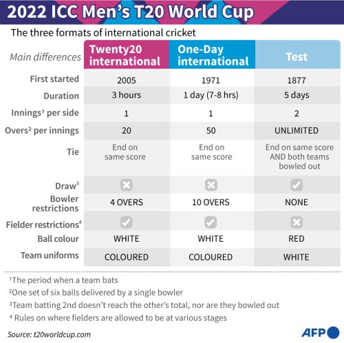 t20-world-cup-the-three-formats-of-international-cricket-flipboard