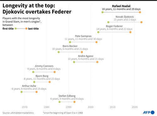 Longevity At The Top: Djokovic Overtakes Federer