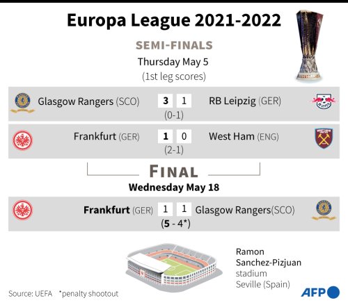 Europa League 2021-2022 Semi-finals And Final Results