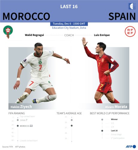 World Cup 2022: Morocco Vs Spain