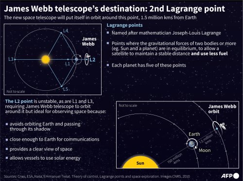 Destination Of James Webb Telescope: Lagrange Point 2