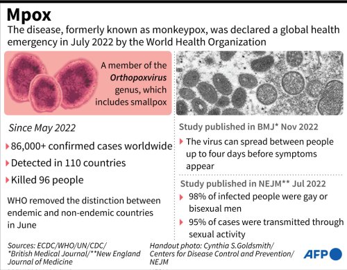 Severe Form Of Mpox Identified In Advanced HIV Cases: Study | Flipboard