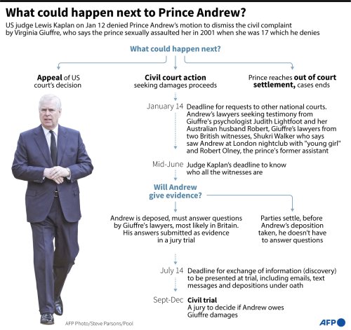 What Next In Lawsuit Against Prince Andrew?