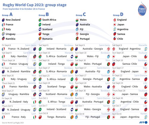 Rugby World Cup 2023: Group Stage