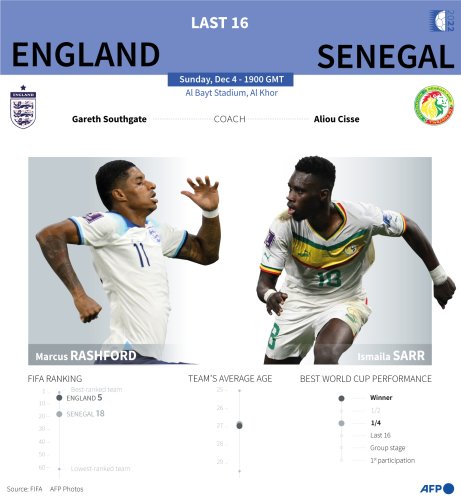 World Cup 2022: England Vs Senegal