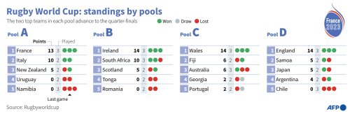 Rugby World Cup: Standings By Pools