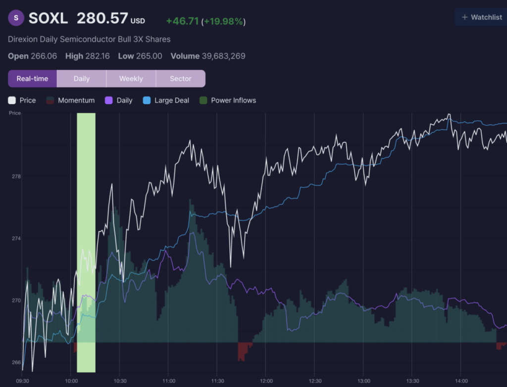 SOXL ETF Rises Nearly 4% After Key Trading Signal
