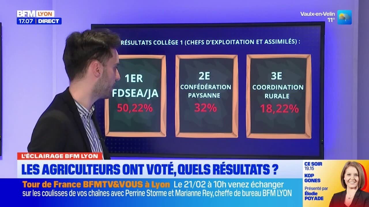 Rhône: les agriculteurs ont voté pour leurs représentants, quels résultats?