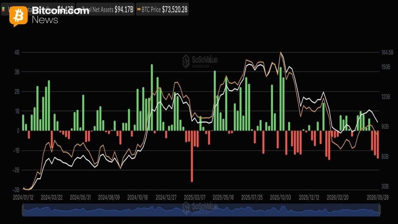 Sosnick Warns Crypto's 'Tourists' Are Cashing out as Bitcoin ETFs Bleed $1.42 Billion