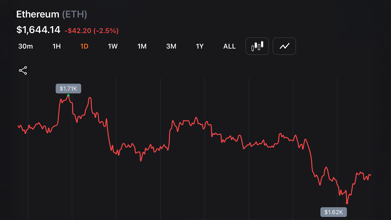 Ethereum Sits at $1,644 — 10 Months After Its $4,946 All-Time High, What Changed