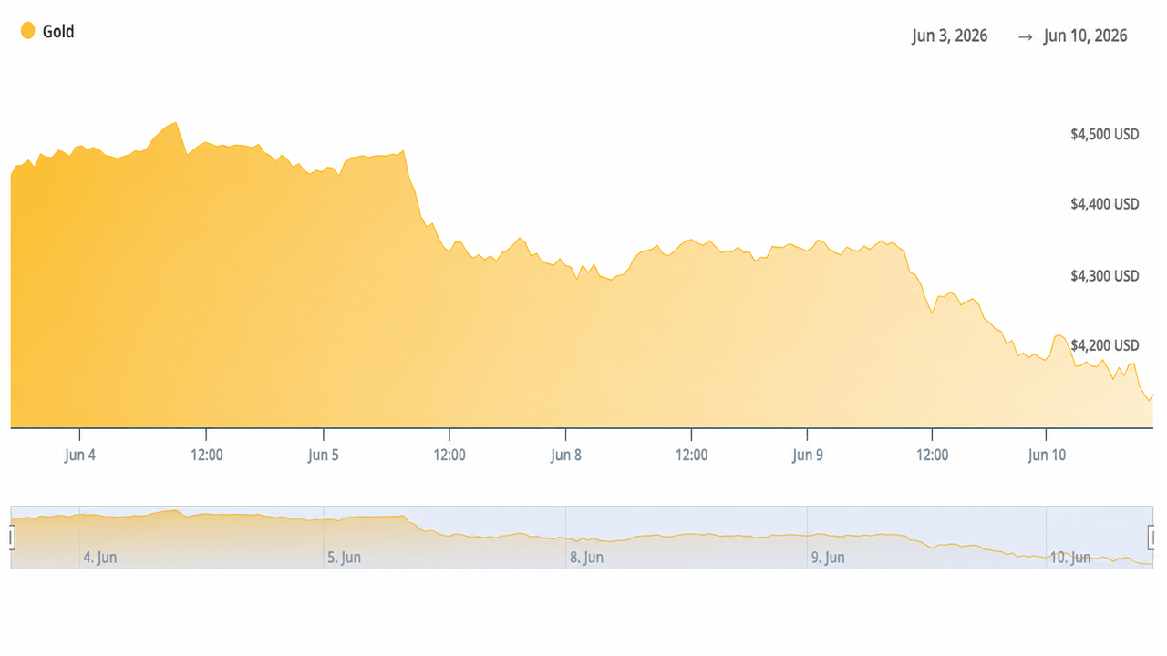 Traders Watch Gold Crash 3.25% to $4,120 After May CPI Confirms 4.2% Inflation