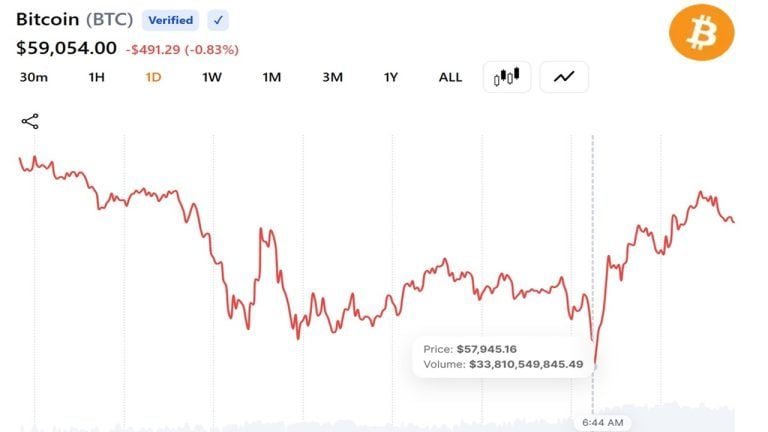 Bitcoin Falls Below $58,000 as Quarter-End Selling and Strategy Jitters Deepen 2026 Losses