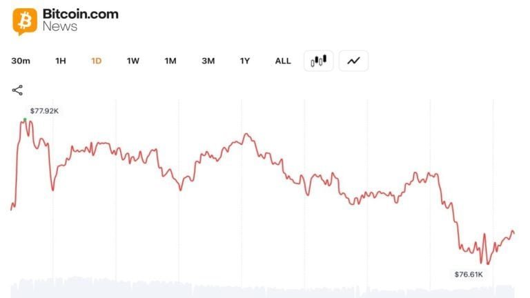 Bitcoin Erases $77K Level as Bears Eye Negative May Close