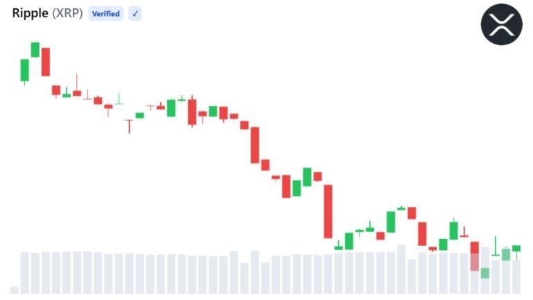 XRP Struggles Near $1.10 Despite Ripple’s EU Regulatory Milestone