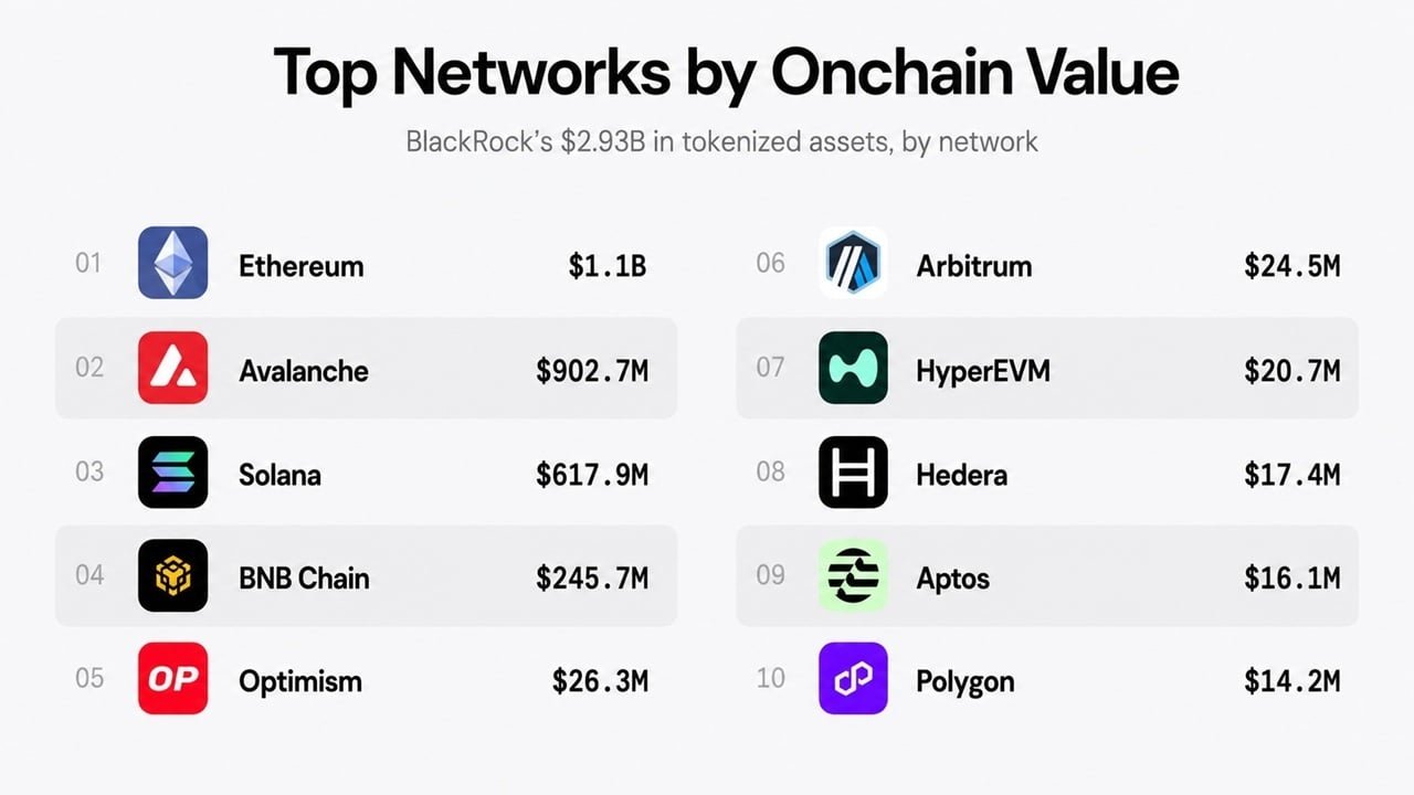 Blackrock's Tokenized Funds Hit $2.93B Onchain as Ethereum Leads With $1.1B