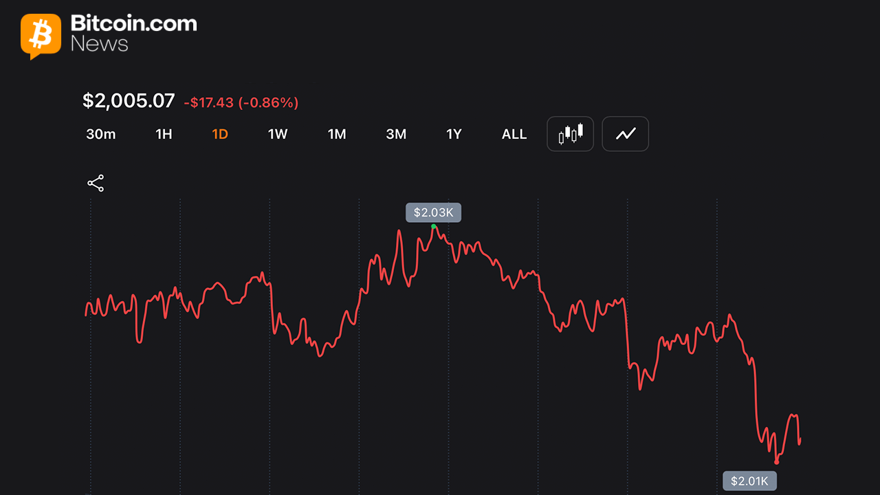 $2K Showdown: Ethereum Loses 32% in 2026 While BTC Holds Relative Ground