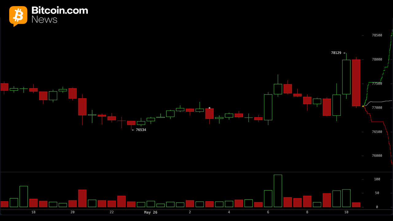 Analysts Flag $79K Resistance After $766M Bitcoin Liquidation Wipes May Gains