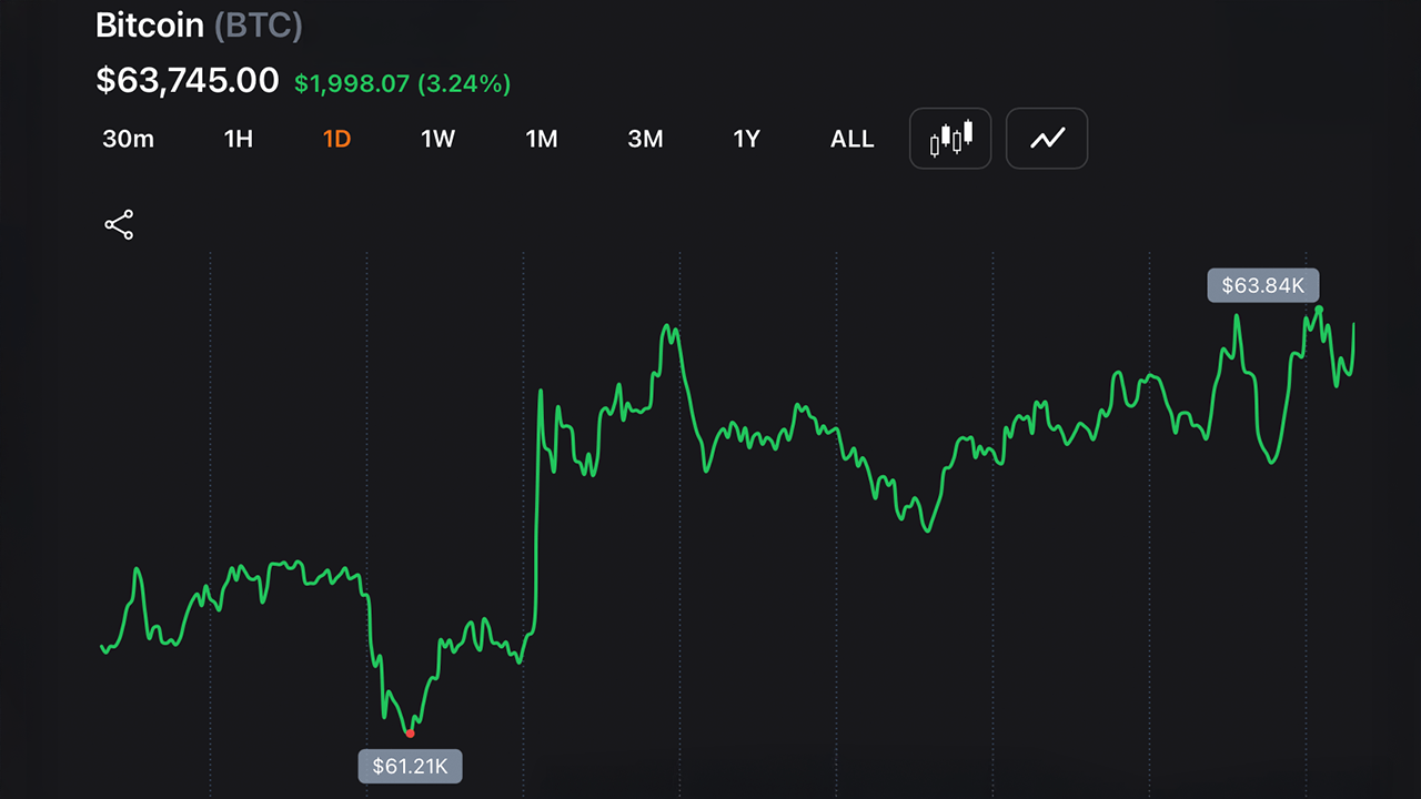Bitcoin Punches Back Above $63K as Nasdaq Claws Back 1.3% From Worst Drop in a Year