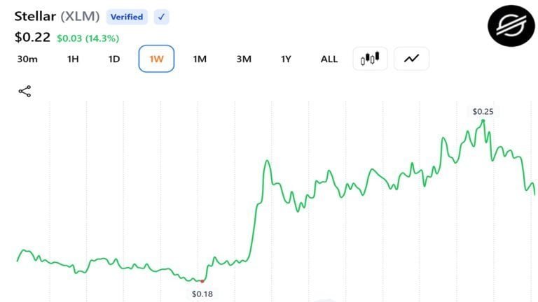 Stellar’s XLM Leads Monthly Crypto Rally With 50% Surge as Tokenized Assets Pile In