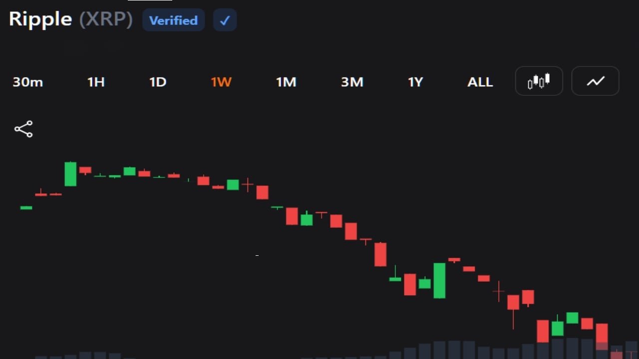 XRP Sell-off Hits $1.09 as Traders Face Fresh Downside Risk