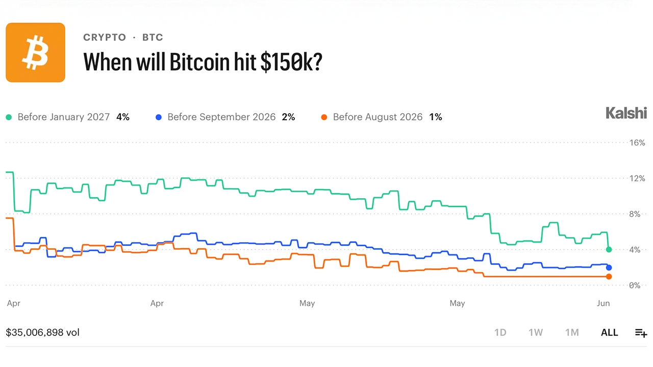 Traders Bet $16.4M on Bitcoin Staying Below $75K Through June — Here's the Full Breakdown