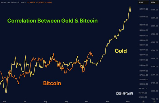How The Gold Rally Has Been Mirroring Bitcoin’s Momentum Over Time