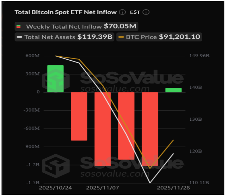 Institutional Demand Returns As Spot Bitcoin, Ethereum ETFs End Outflow Streak