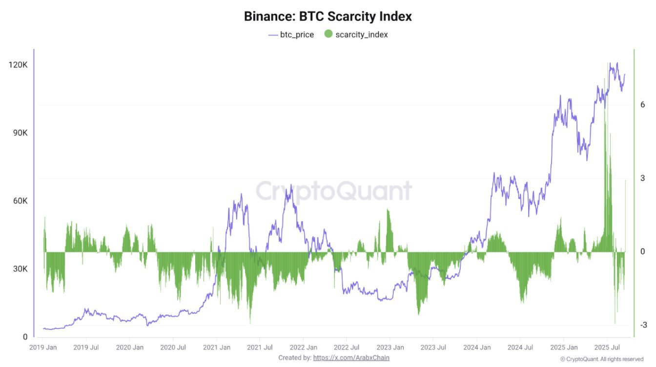 Bitcoin Scarcity Index On Binance See Sharp Spike, Exchange Supply Shock Brewing?