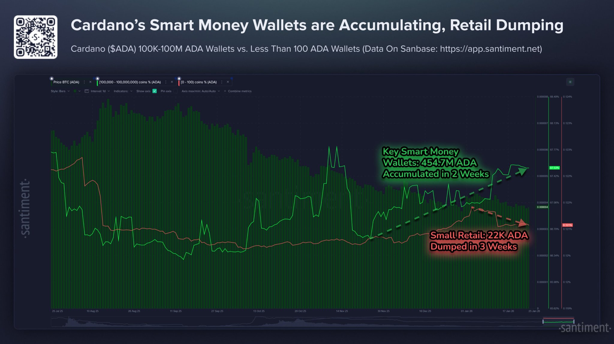 Cardano’s Big Rally In Sight? ADA’s Interest Sees Subtle Shift As Smart Money Accumulates