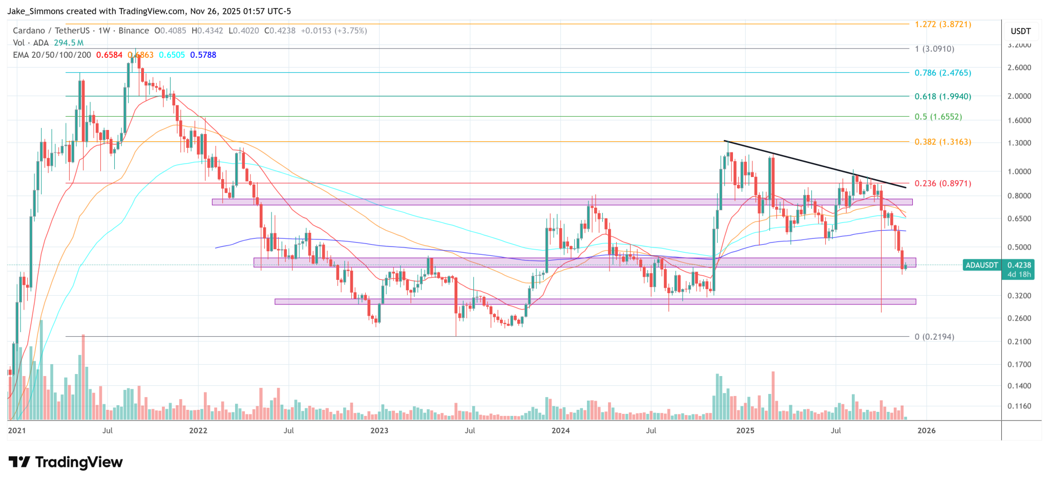 Hoskinson Claims Cardano Revival Starts Now: Here’s What’s Coming